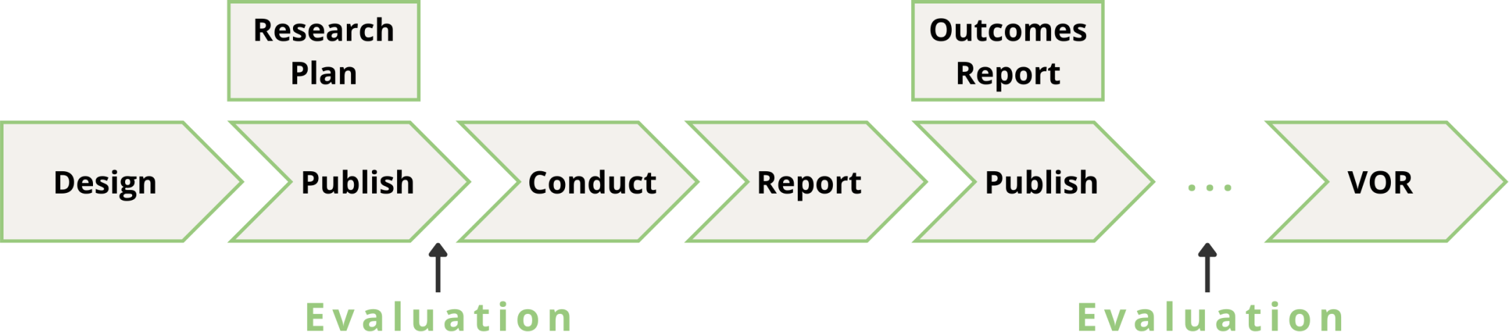 A conceptual model of how the Lifecycle Journal operates