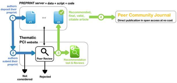 A conceptual model of how Peer Community In operates